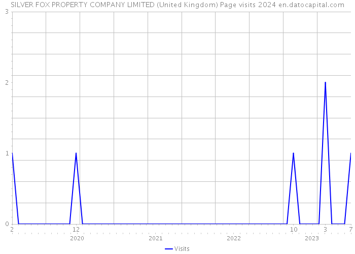 SILVER FOX PROPERTY COMPANY LIMITED (United Kingdom) Page visits 2024 