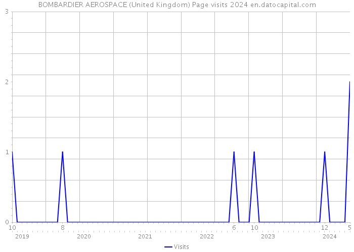 BOMBARDIER AEROSPACE (United Kingdom) Page visits 2024 