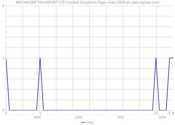 BIRCHMORE TRANSPORT LTD (United Kingdom) Page visits 2024 