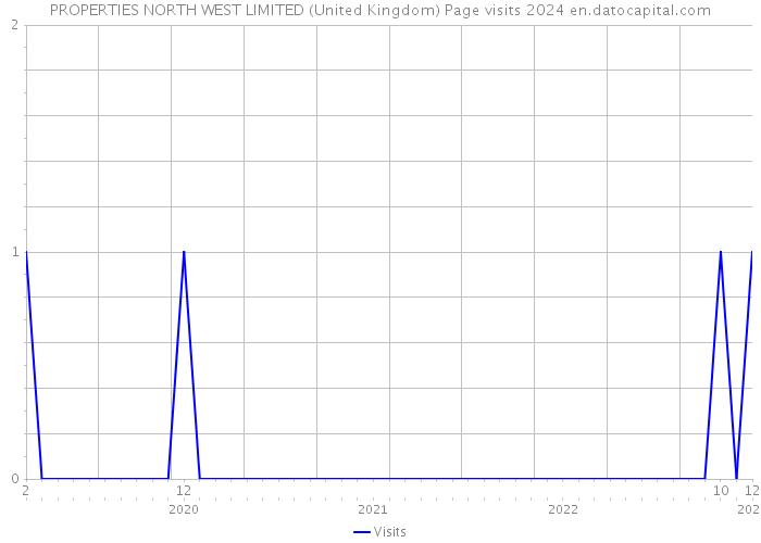 PROPERTIES NORTH WEST LIMITED (United Kingdom) Page visits 2024 