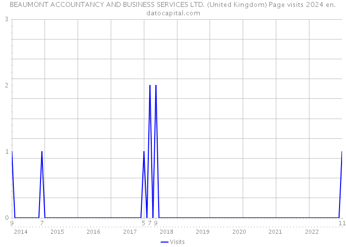 BEAUMONT ACCOUNTANCY AND BUSINESS SERVICES LTD. (United Kingdom) Page visits 2024 