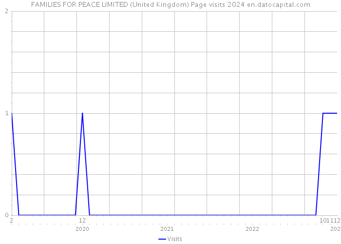 FAMILIES FOR PEACE LIMITED (United Kingdom) Page visits 2024 