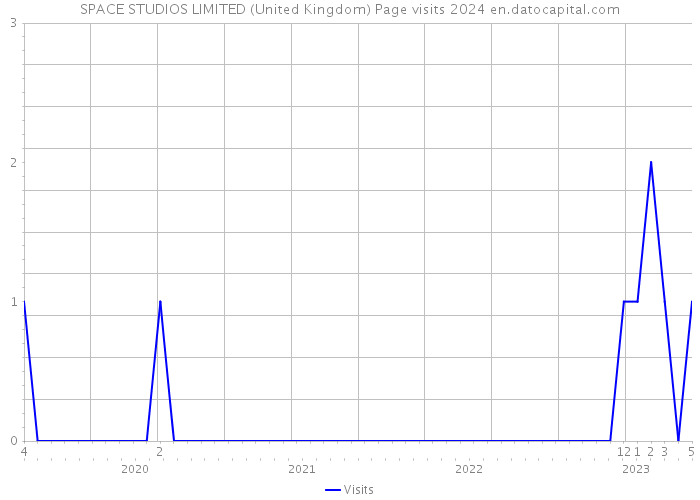 SPACE STUDIOS LIMITED (United Kingdom) Page visits 2024 
