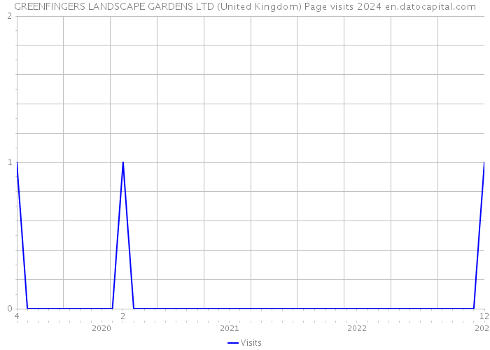 GREENFINGERS LANDSCAPE GARDENS LTD (United Kingdom) Page visits 2024 
