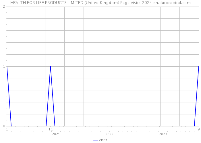 HEALTH FOR LIFE PRODUCTS LIMITED (United Kingdom) Page visits 2024 
