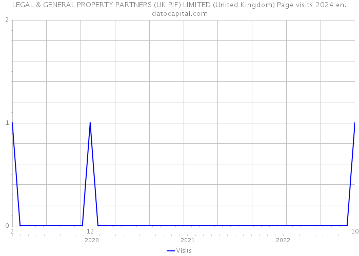 LEGAL & GENERAL PROPERTY PARTNERS (UK PIF) LIMITED (United Kingdom) Page visits 2024 