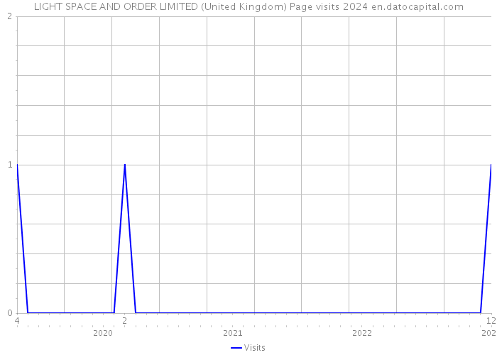 LIGHT SPACE AND ORDER LIMITED (United Kingdom) Page visits 2024 