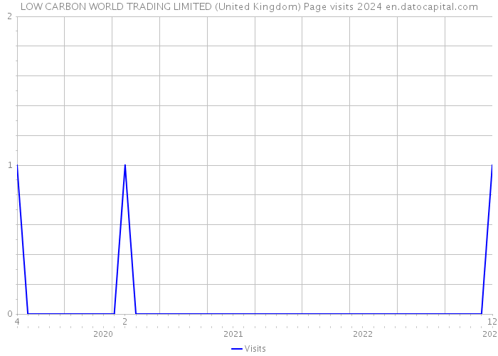 LOW CARBON WORLD TRADING LIMITED (United Kingdom) Page visits 2024 