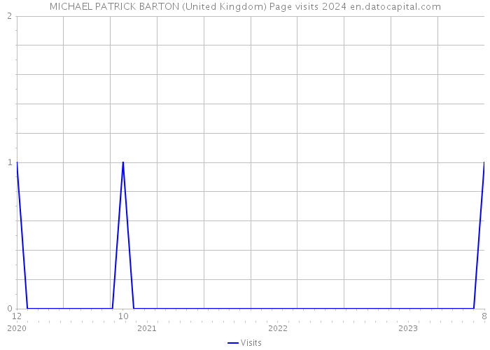 MICHAEL PATRICK BARTON (United Kingdom) Page visits 2024 