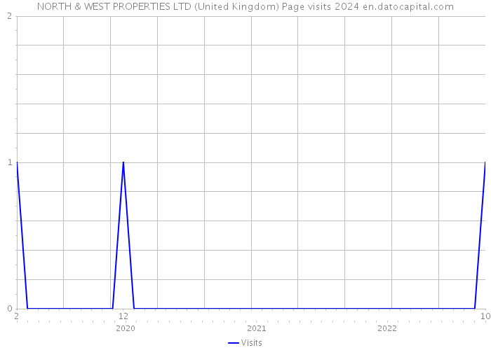 NORTH & WEST PROPERTIES LTD (United Kingdom) Page visits 2024 