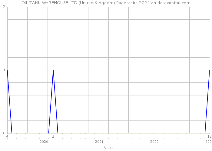 OIL TANK WAREHOUSE LTD (United Kingdom) Page visits 2024 