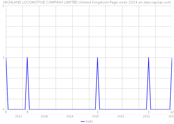 HIGHLAND LOCOMOTIVE COMPANY LIMITED (United Kingdom) Page visits 2024 