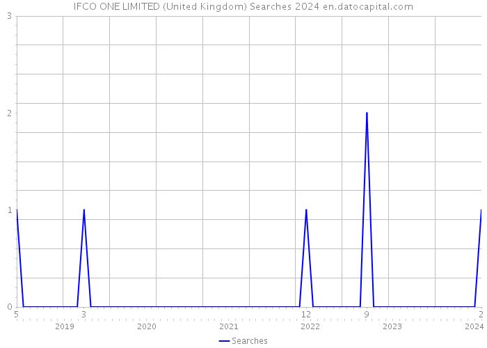 IFCO ONE LIMITED (United Kingdom) Searches 2024 