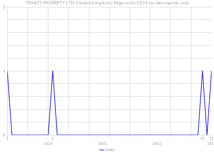 TRINITY PROPERTY LTD (United Kingdom) Page visits 2024 