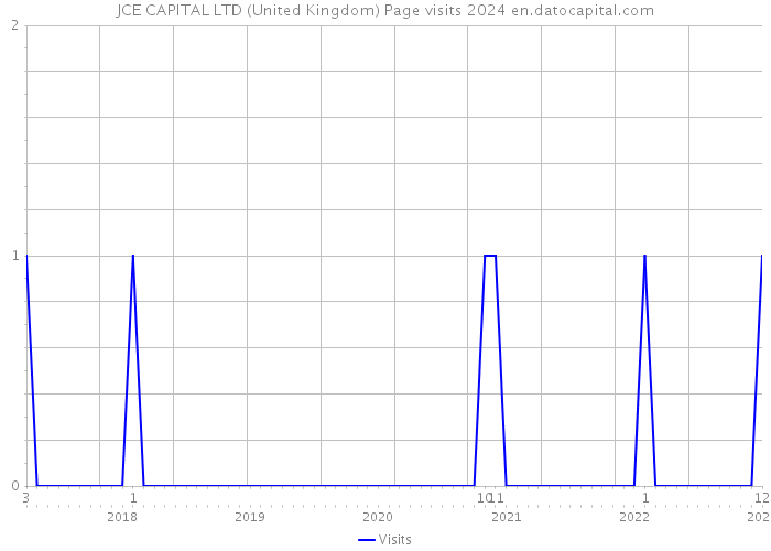 JCE CAPITAL LTD (United Kingdom) Page visits 2024 