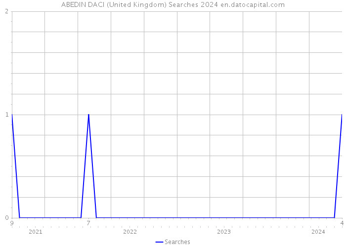 ABEDIN DACI (United Kingdom) Searches 2024 