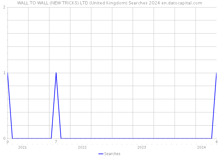 WALL TO WALL (NEW TRICKS) LTD (United Kingdom) Searches 2024 
