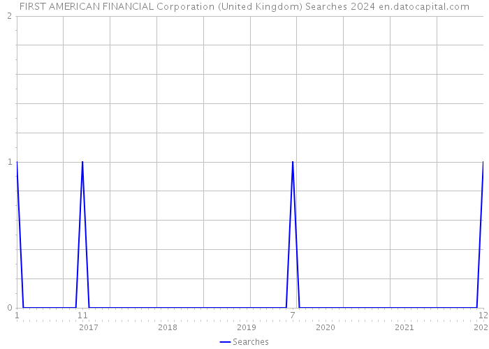 FIRST AMERICAN FINANCIAL Corporation (United Kingdom) Searches 2024 
