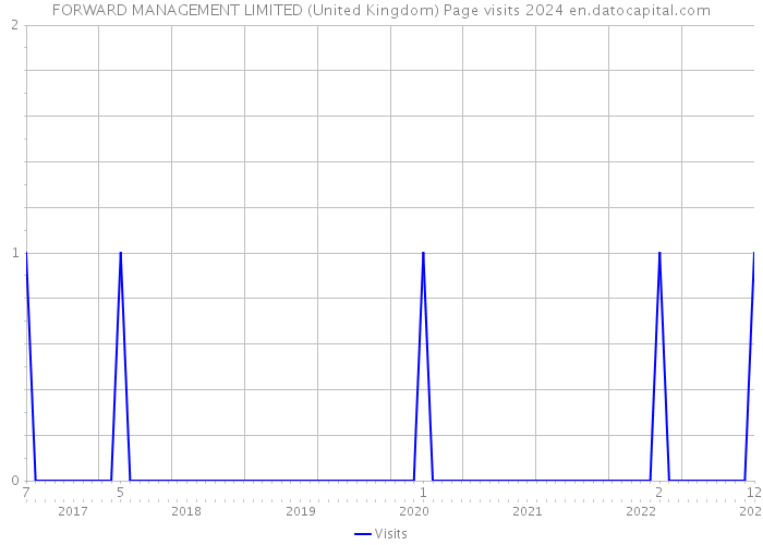 FORWARD MANAGEMENT LIMITED (United Kingdom) Page visits 2024 