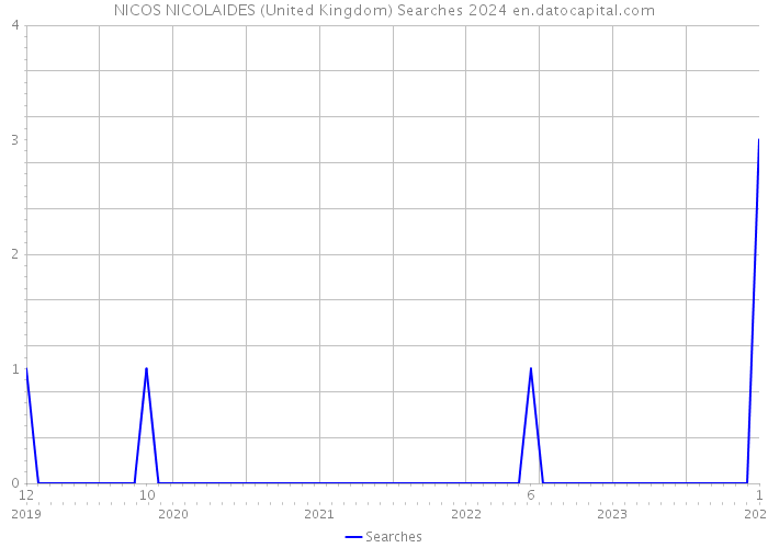 NICOS NICOLAIDES (United Kingdom) Searches 2024 