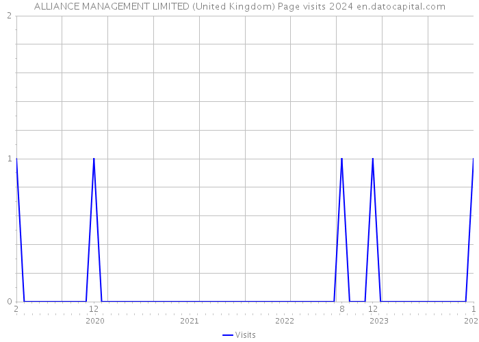 ALLIANCE MANAGEMENT LIMITED (United Kingdom) Page visits 2024 