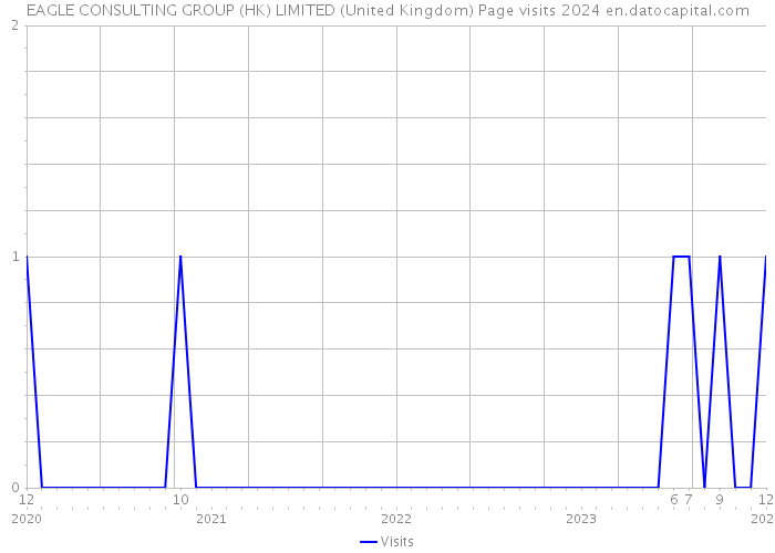 EAGLE CONSULTING GROUP (HK) LIMITED (United Kingdom) Page visits 2024 
