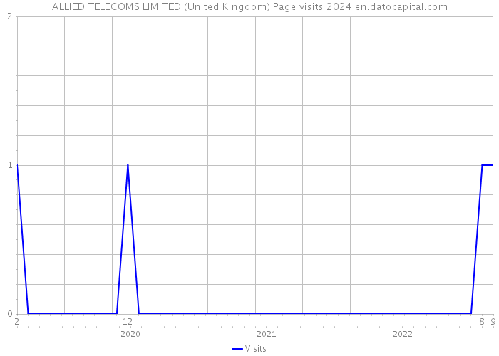 ALLIED TELECOMS LIMITED (United Kingdom) Page visits 2024 