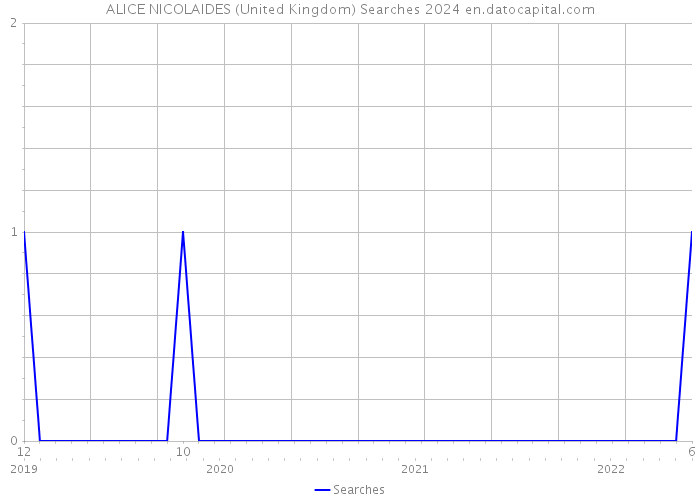 ALICE NICOLAIDES (United Kingdom) Searches 2024 