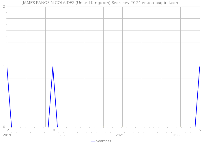 JAMES PANOS NICOLAIDES (United Kingdom) Searches 2024 