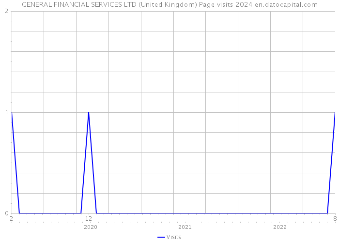 GENERAL FINANCIAL SERVICES LTD (United Kingdom) Page visits 2024 