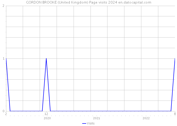 GORDON BROOKE (United Kingdom) Page visits 2024 
