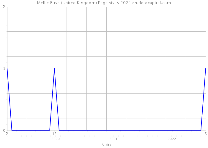 Mellie Buse (United Kingdom) Page visits 2024 