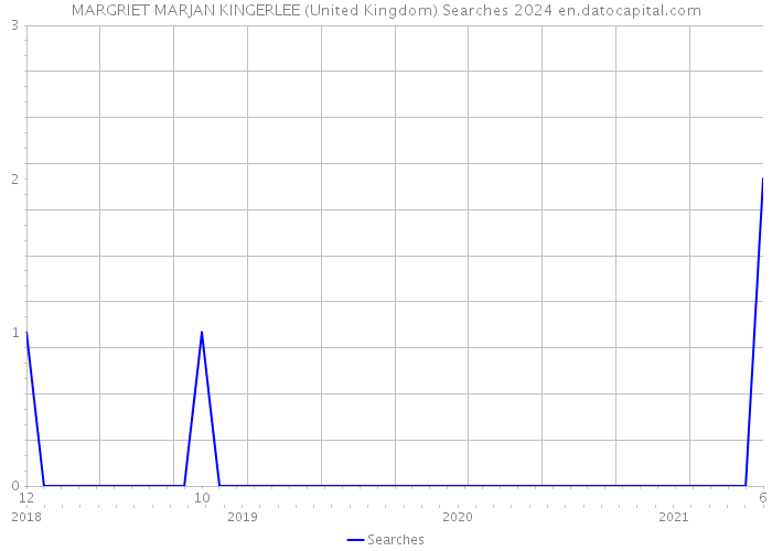 MARGRIET MARJAN KINGERLEE (United Kingdom) Searches 2024 