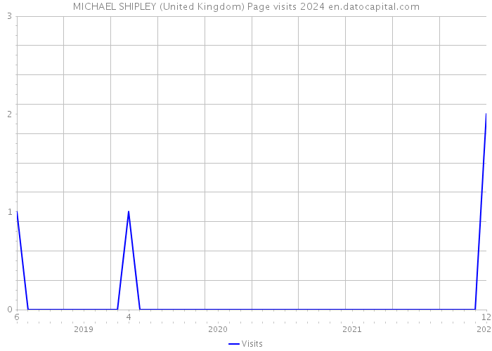 MICHAEL SHIPLEY (United Kingdom) Page visits 2024 