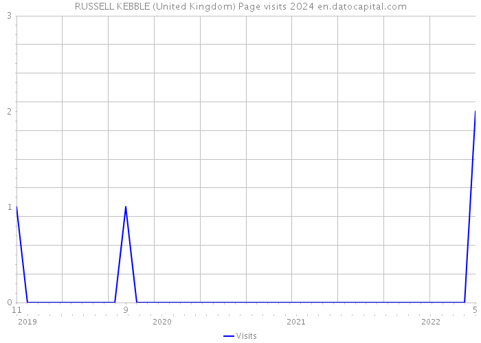 RUSSELL KEBBLE (United Kingdom) Page visits 2024 