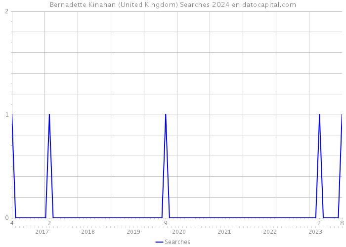 Bernadette Kinahan (United Kingdom) Searches 2024 