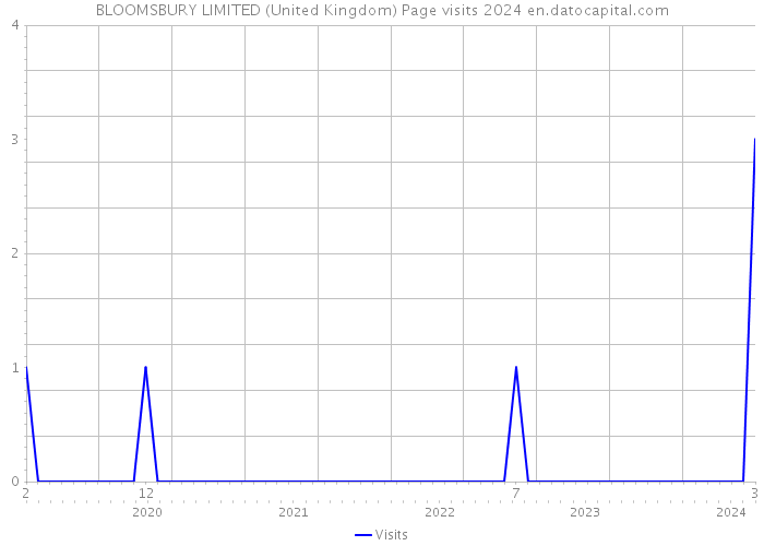 BLOOMSBURY LIMITED (United Kingdom) Page visits 2024 
