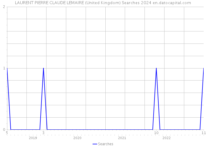 LAURENT PIERRE CLAUDE LEMAIRE (United Kingdom) Searches 2024 