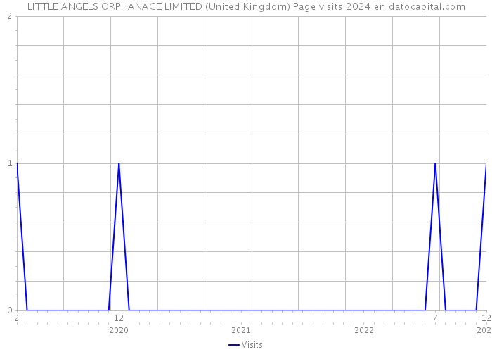 LITTLE ANGELS ORPHANAGE LIMITED (United Kingdom) Page visits 2024 