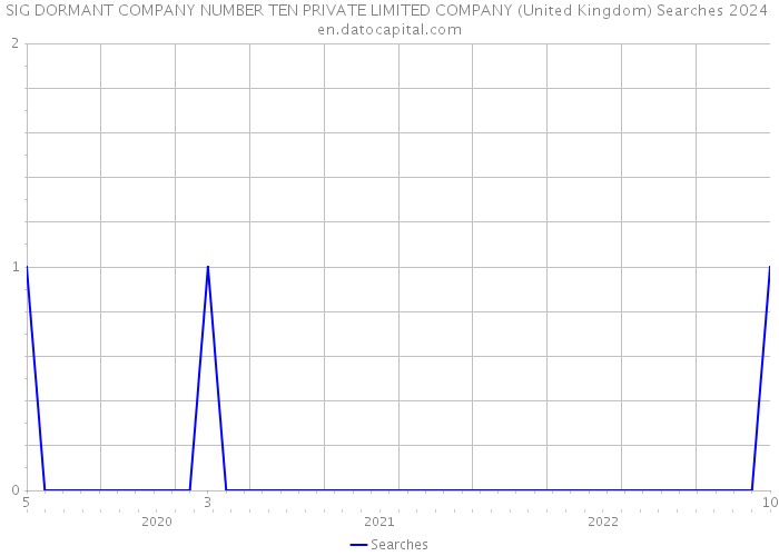 SIG DORMANT COMPANY NUMBER TEN PRIVATE LIMITED COMPANY (United Kingdom) Searches 2024 
