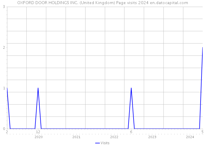 OXFORD DOOR HOLDINGS INC. (United Kingdom) Page visits 2024 