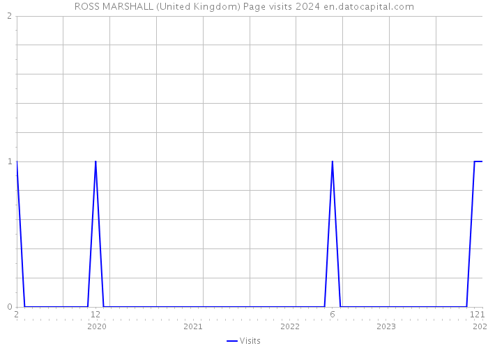 ROSS MARSHALL (United Kingdom) Page visits 2024 
