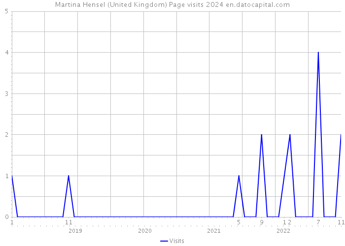 Martina Hensel (United Kingdom) Page visits 2024 