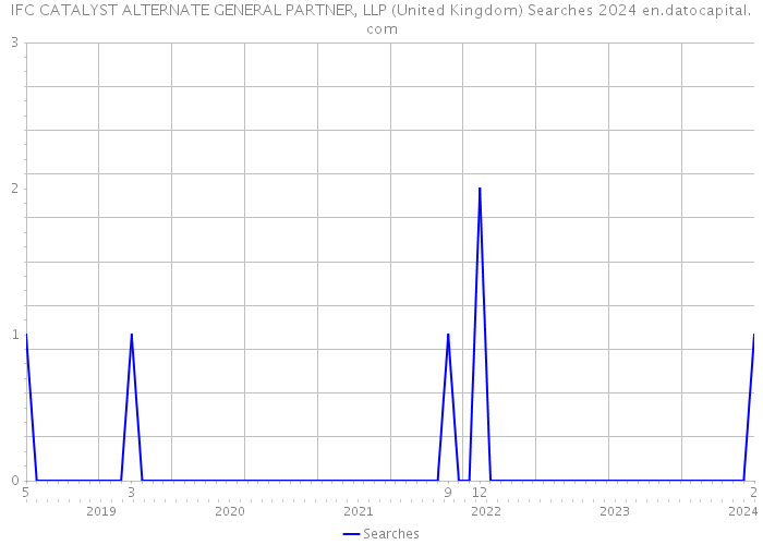 IFC CATALYST ALTERNATE GENERAL PARTNER, LLP (United Kingdom) Searches 2024 