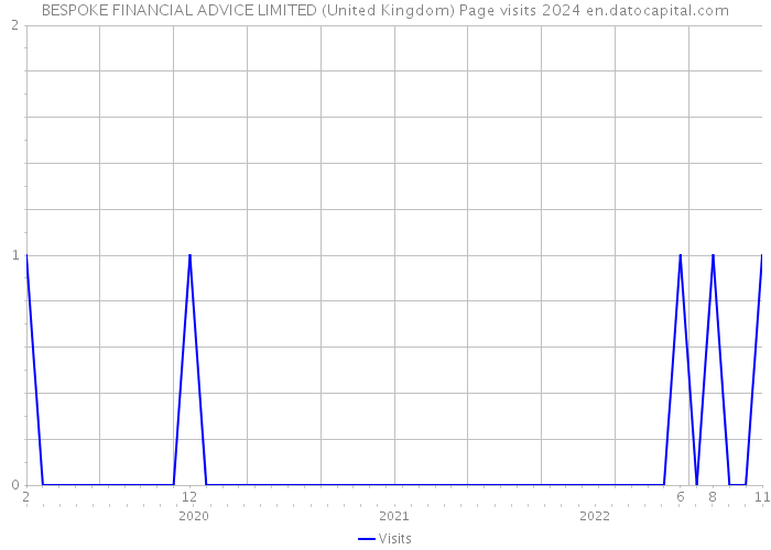 BESPOKE FINANCIAL ADVICE LIMITED (United Kingdom) Page visits 2024 