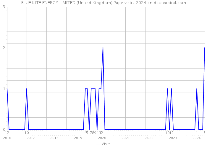 BLUE KITE ENERGY LIMITED (United Kingdom) Page visits 2024 