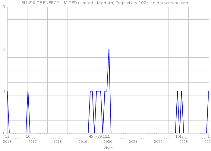 BLUE KITE ENERGY LIMITED (United Kingdom) Page visits 2024 