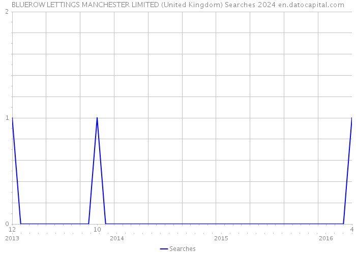 BLUEROW LETTINGS MANCHESTER LIMITED (United Kingdom) Searches 2024 
