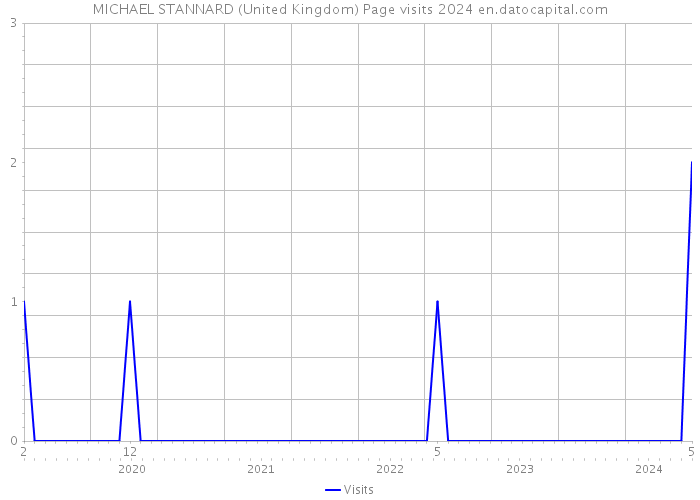 MICHAEL STANNARD (United Kingdom) Page visits 2024 