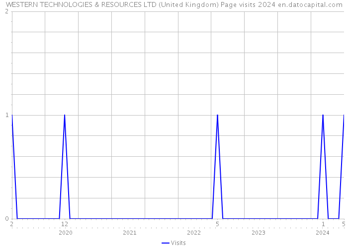 WESTERN TECHNOLOGIES & RESOURCES LTD (United Kingdom) Page visits 2024 